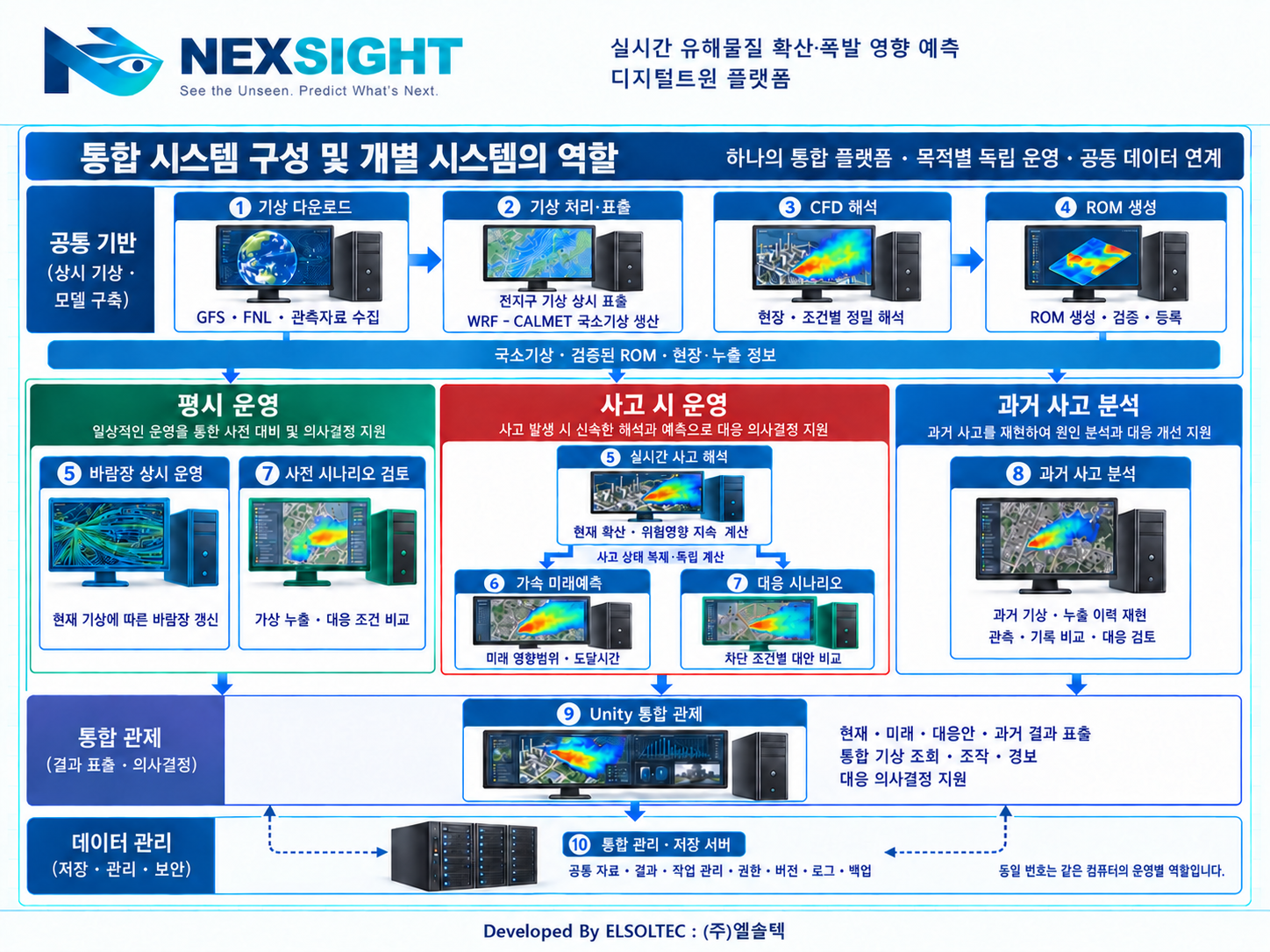 기상 다운로드·처리, CFD, ROM, 실시간·가속·과거 분석, Unity 관제 및 공통 서버의 역할과 연결 구성